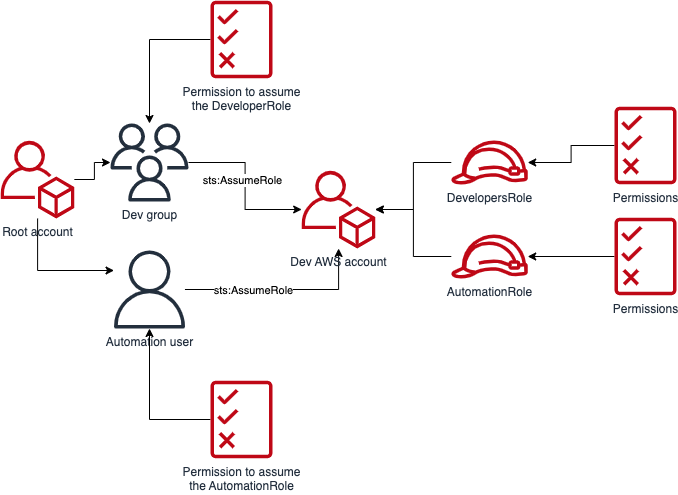 Target Account Permissions