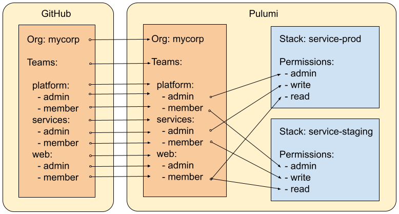 Figure: Mapping GitHub orgs, teams, and roles to Pulumi