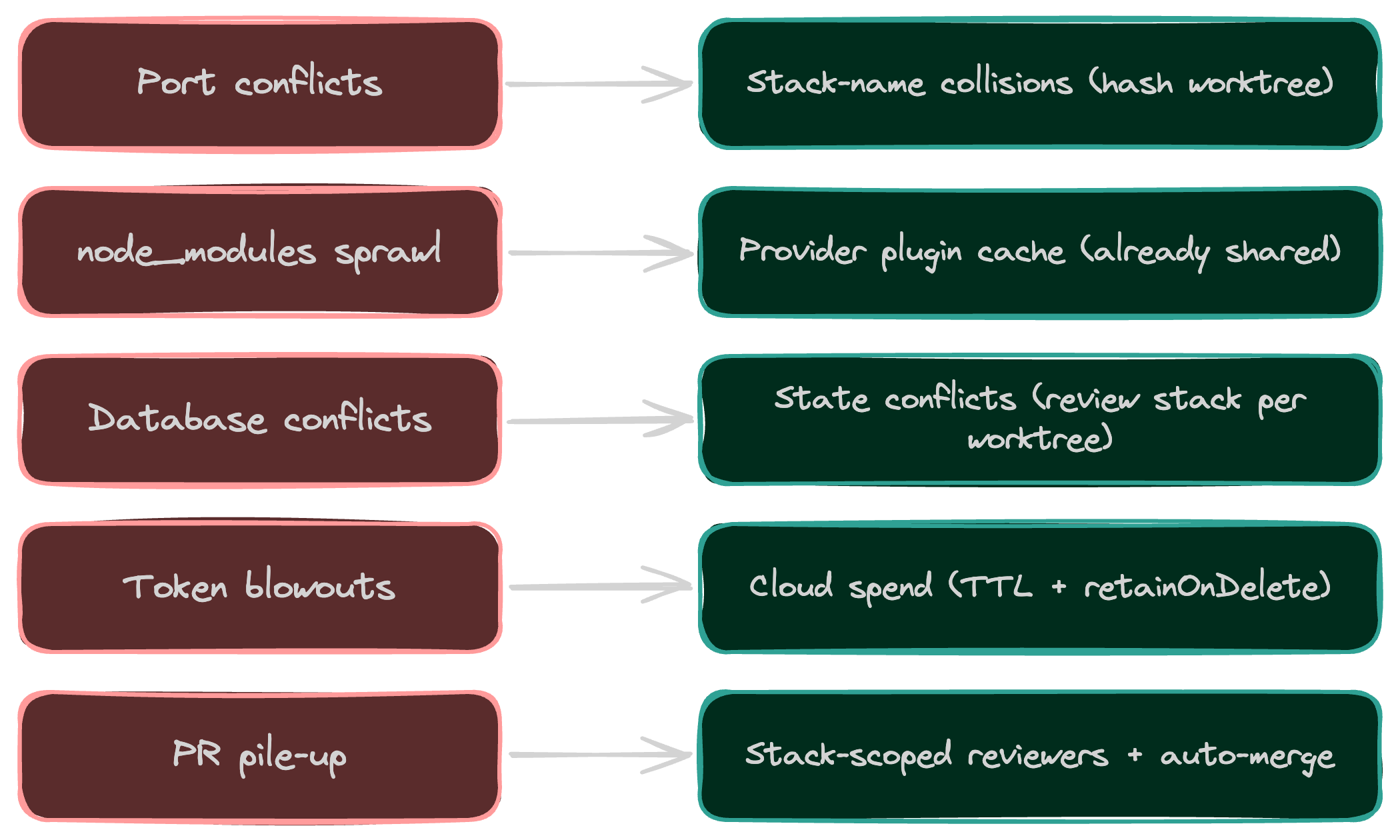 The five parallel-coding catches and their infrastructure equivalents: port conflicts become stack-name collisions handled by hashing the worktree into the stack name, node_modules sprawl becomes provider plugin sprawl which Pulumi already solves through a shared plugin cache, database conflicts become state conflicts solved by giving every worktree its own review stack, token blowouts become cloud spend per ephemeral stack controlled with TTLs and retainOnDelete, and PR pile-up is the same problem solved with stack-scoped reviewers and auto-merge for clean previews