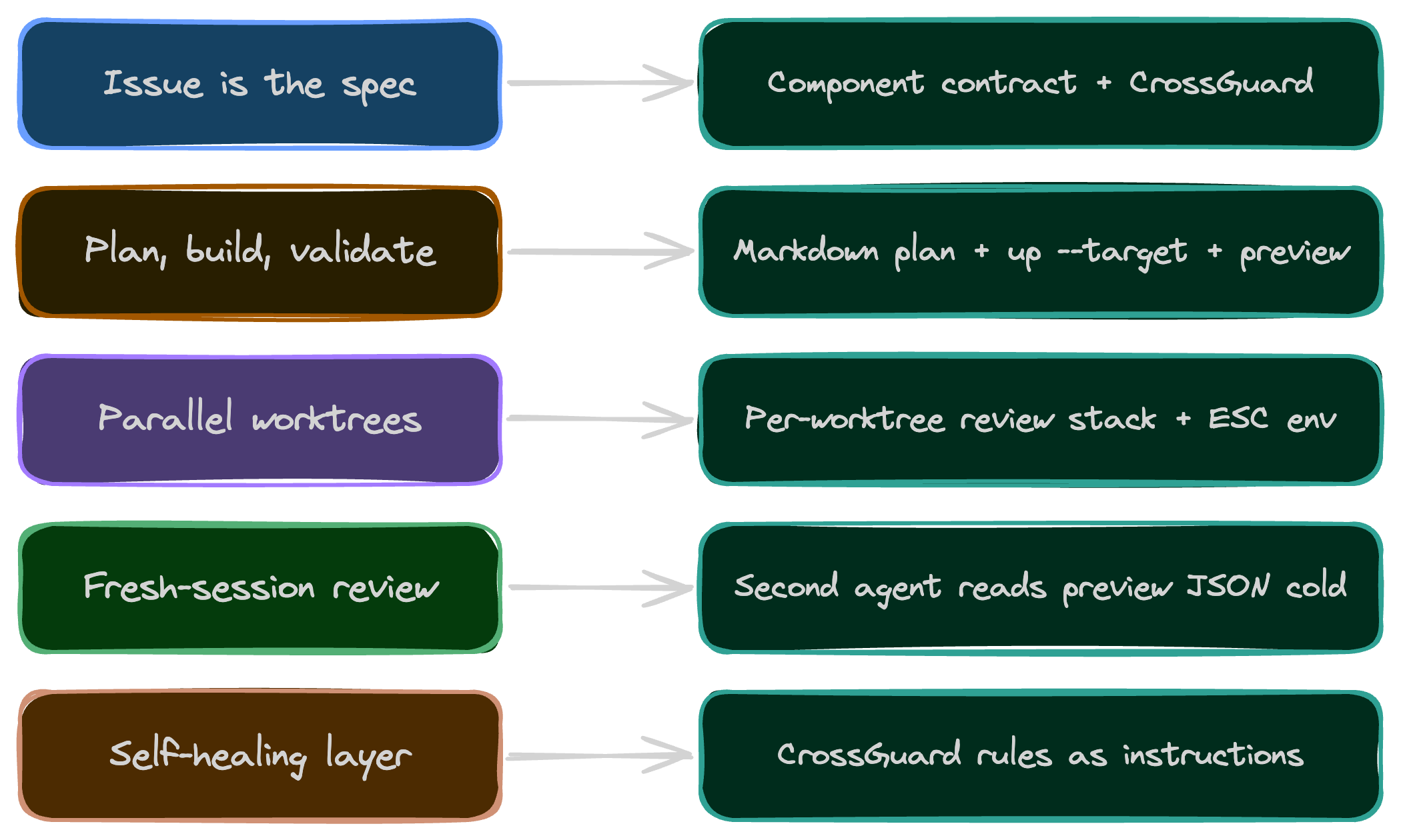 The five pillars of the parallel coding playbook mapped to their Pulumi primitives: issue is the spec to a component contract plus a CrossGuard policy excerpt, plan-build-validate to a markdown plan plus pulumi up –target plus pulumi preview, parallel worktrees to a per-worktree review stack with its own ESC environment, fresh-session review to a second agent reading the preview JSON cold, and self-healing layer to CrossGuard rules phrased as instructions
