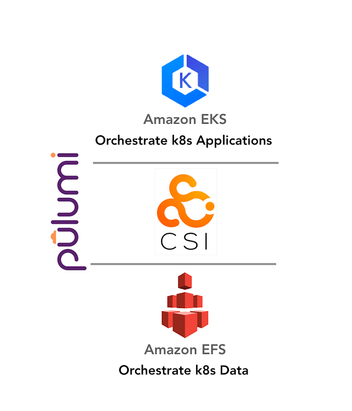 Persisting Kubernetes workloads with Amazon EFS CSI volumes