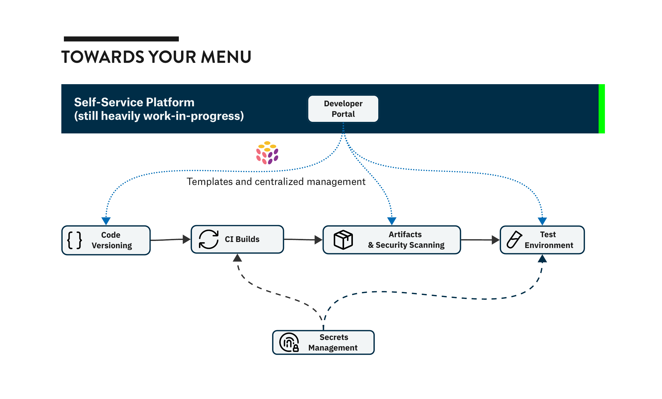 Platform vision showing the complete self-service platform