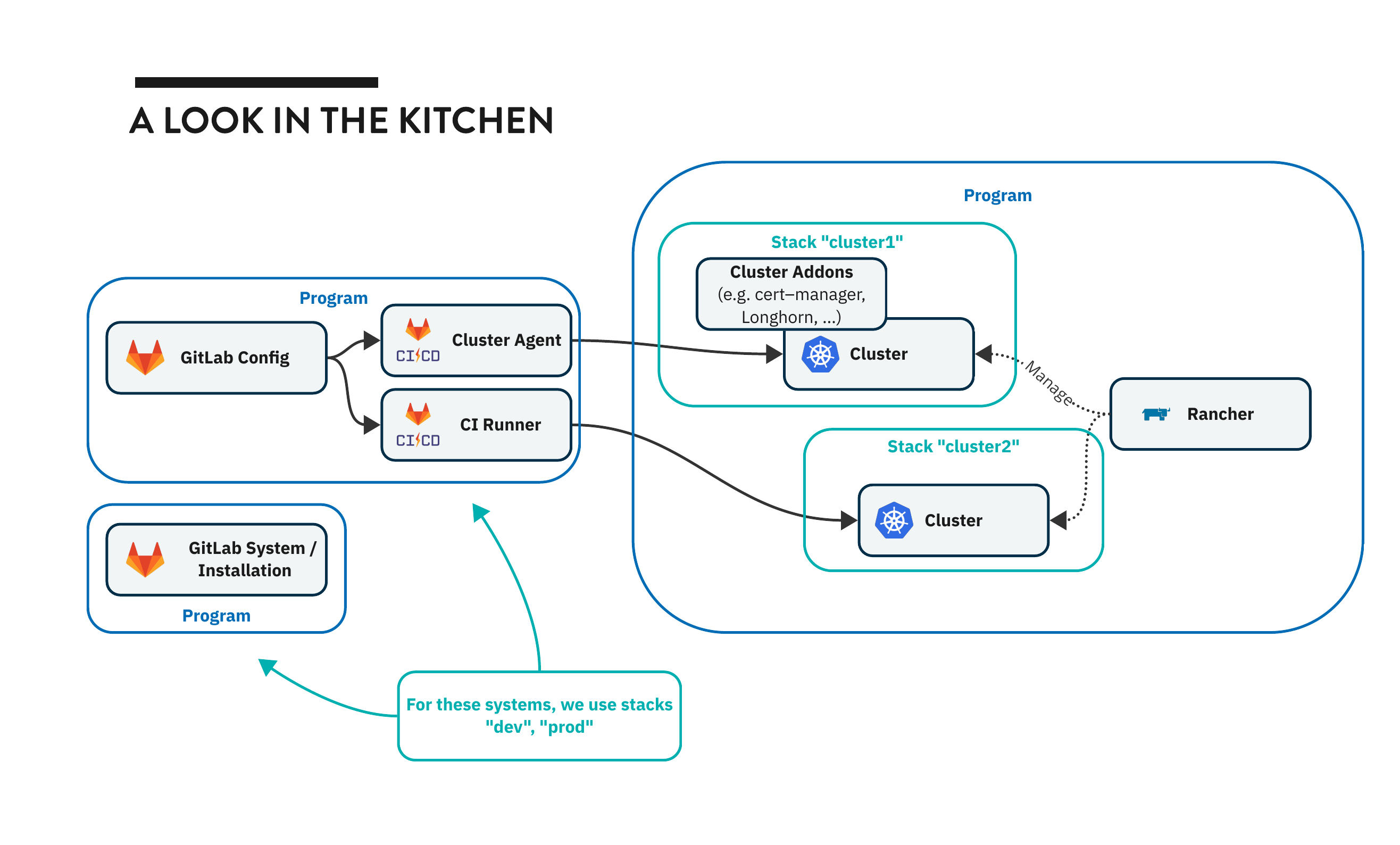A look in the kitchen