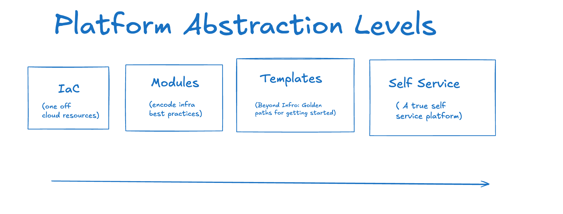 abstraction-levels