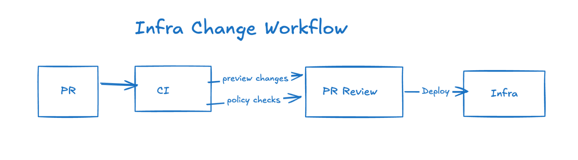 infra-workflow