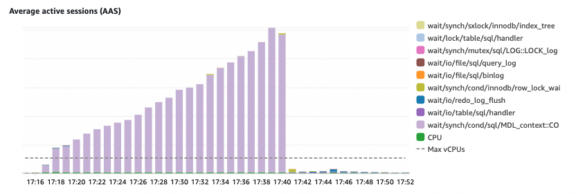 Active Database Sessions Graph