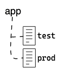 Depiction of projects and stacks where an app is connected to a test and prod environment