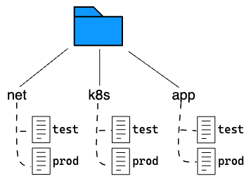 Diagram of a self-managed Pulumi backend with project-scoped stacks—separate folders for net, k8s, and app, each containing test and prod stacks.