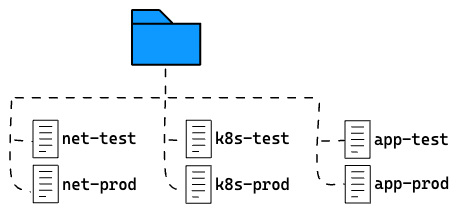 Diagram of a self-managed Pulumi backend with flat stack names like net-test, k8s-test, and app-prod stored in a shared folder.