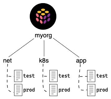 Diagram of a Pulumi organization ‘myorg’ with three projects (net, k8s, app), each containing ’test’ and ‘prod’ stacks.