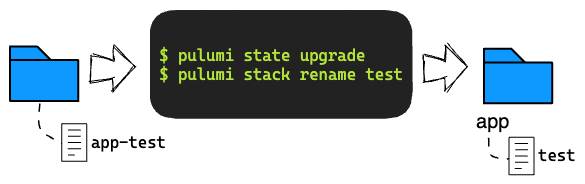 Diagram showing migration from a flat Pulumi stack name (app-test) to a project-scoped layout (app/test) using ‘pulumi state upgrade’ and ‘pulumi stack rename test’.