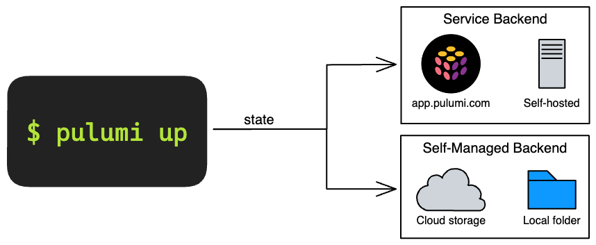 Diagram showing how ‘pulumi up’ stores state in either a Service Backend (app.pulumi.com or self-hosted) or a Self-Managed Backend (cloud storage or local folder).