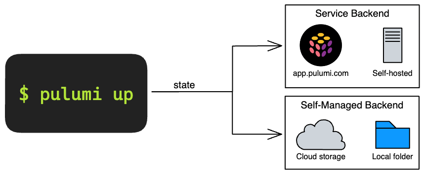 What’s a state backend