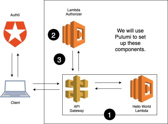 Secure APIs with Auth0 Lambda Authorizers Using Pulumi & AWS