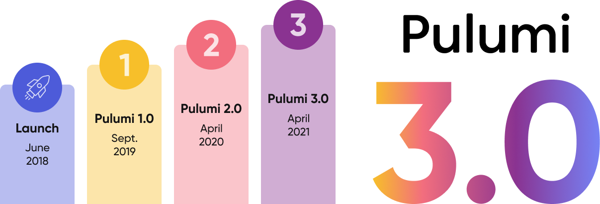 Announcing Pulumi 3.0