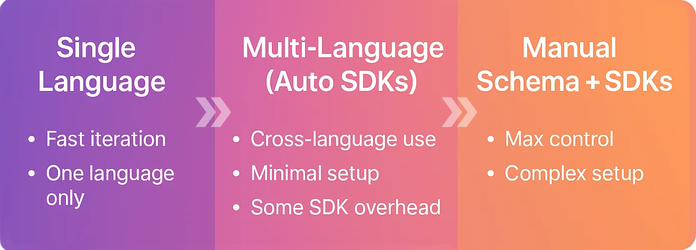 Spectrum of Pulumi Components Options