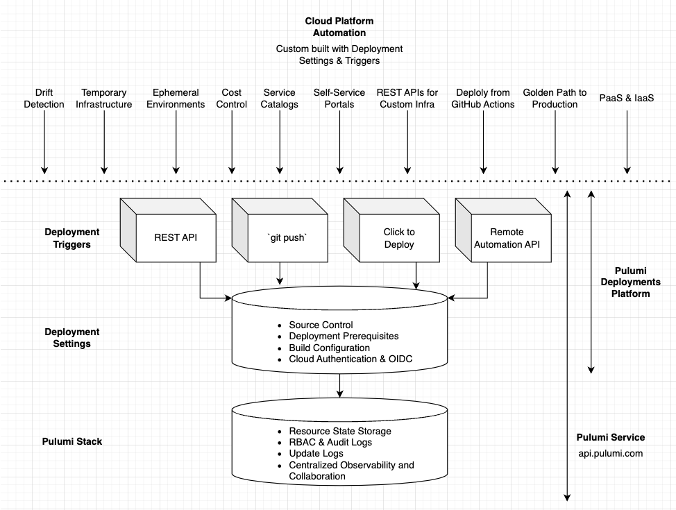 Pulumi Deployments Platform Architecture