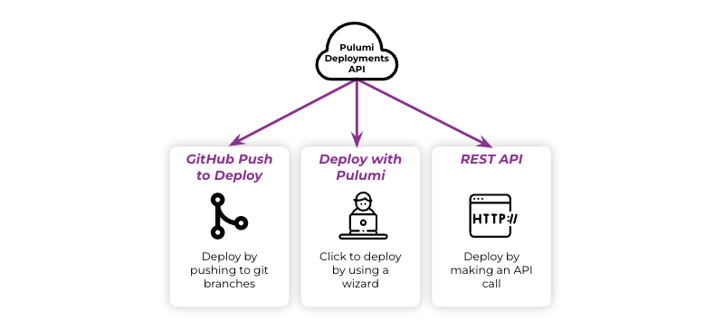 Relationship Diagram for Pulumi Deployments