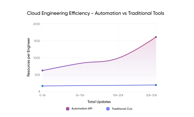 10x Cloud Engineering Efficiency with Automation API