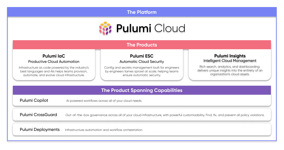 Pulumi platform diagram
