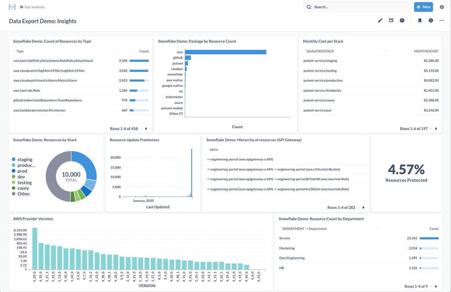 Analytics with Pulumi, Snowflake and Metabase