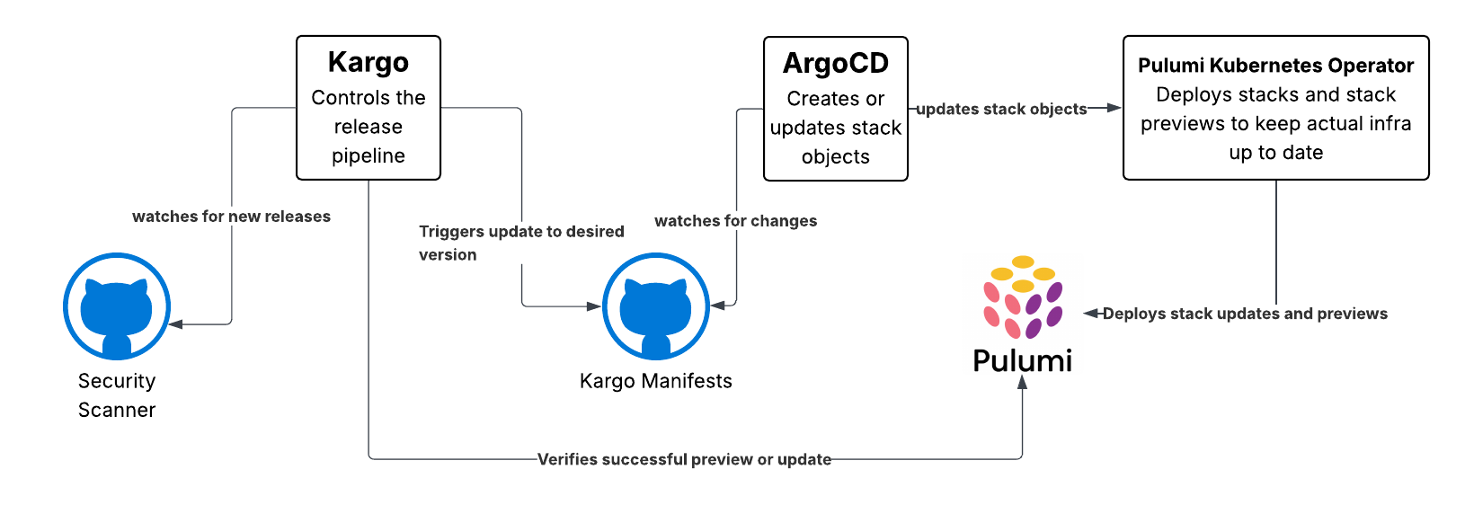 PKO and Kargo Architecture
