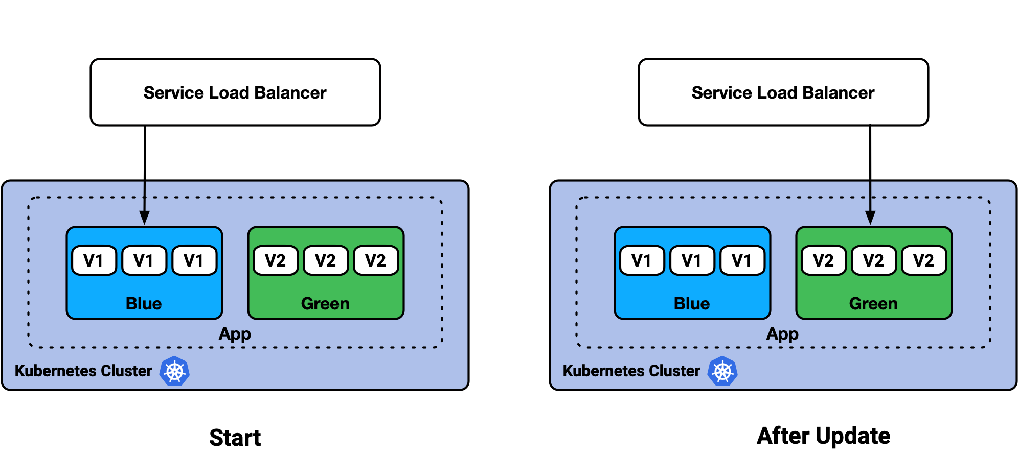 Blue Green Kubernetes Deployment