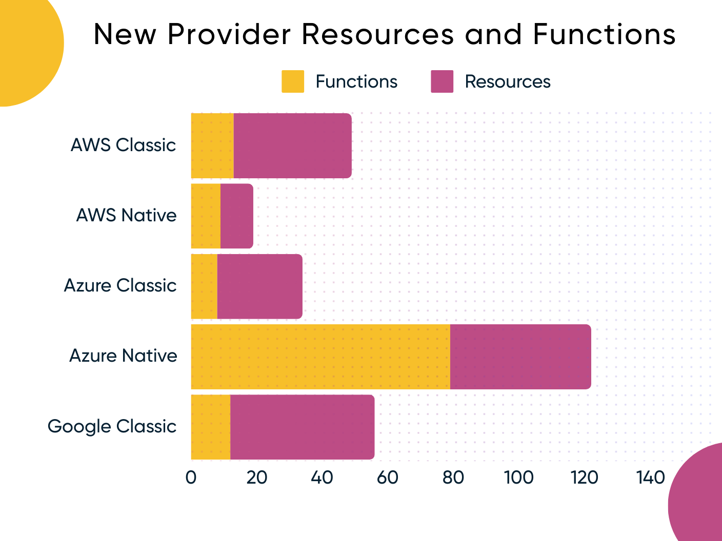 New Provider Resources and Functions