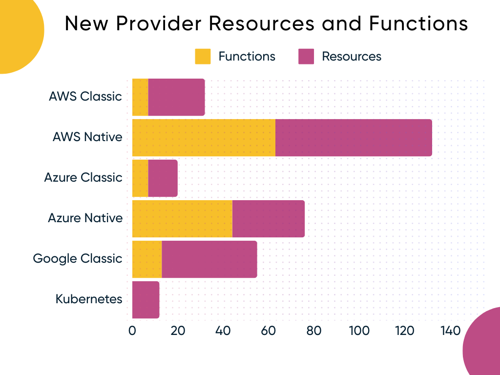 New Provider Resources and Functions