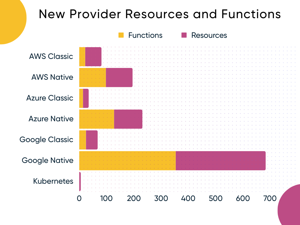 New Provider Resources and Functions