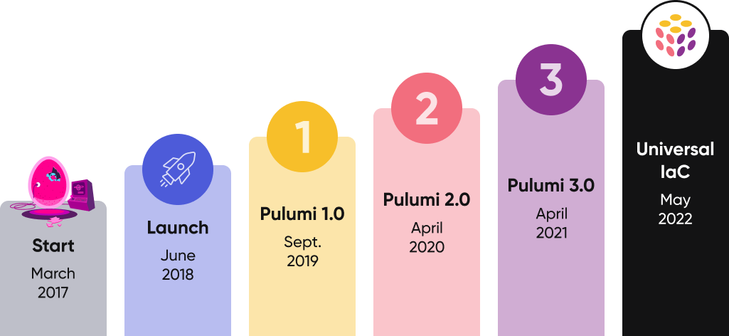 Pulumi evolution