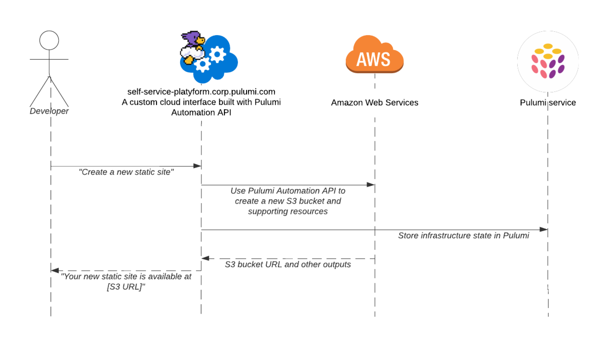A sequence diagram showing how Automation API allows infrastructure teams to create a custom interface for building and deploying cloud resources