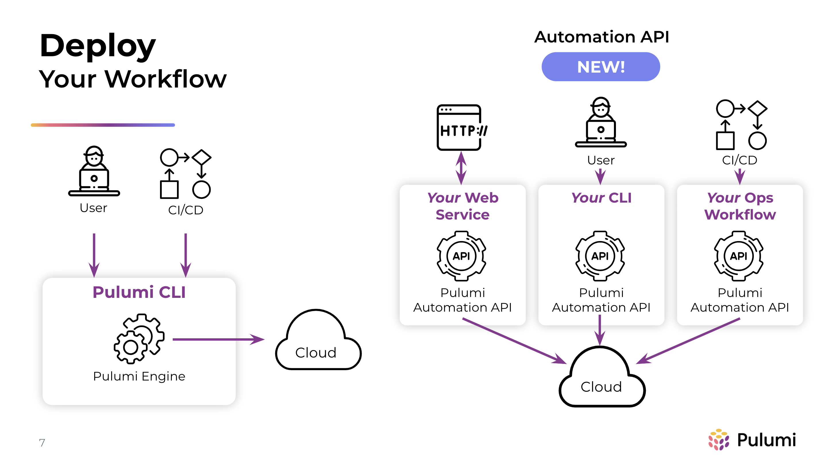 A diagram showing possible uses of Automation API
