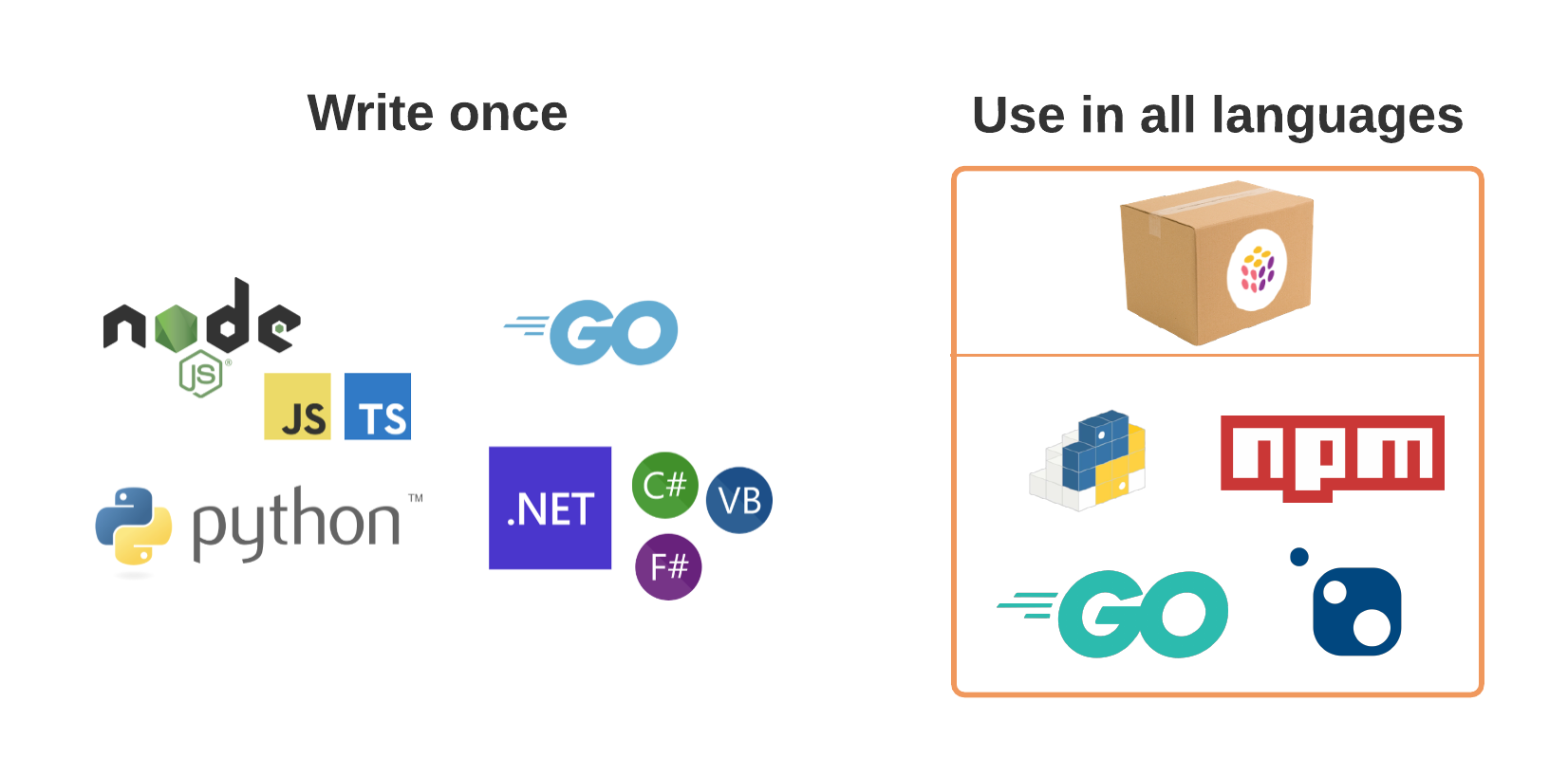 A diagram showing how Pulumi Package code can be authored in one language and made available in all other languages supported by Pulumi