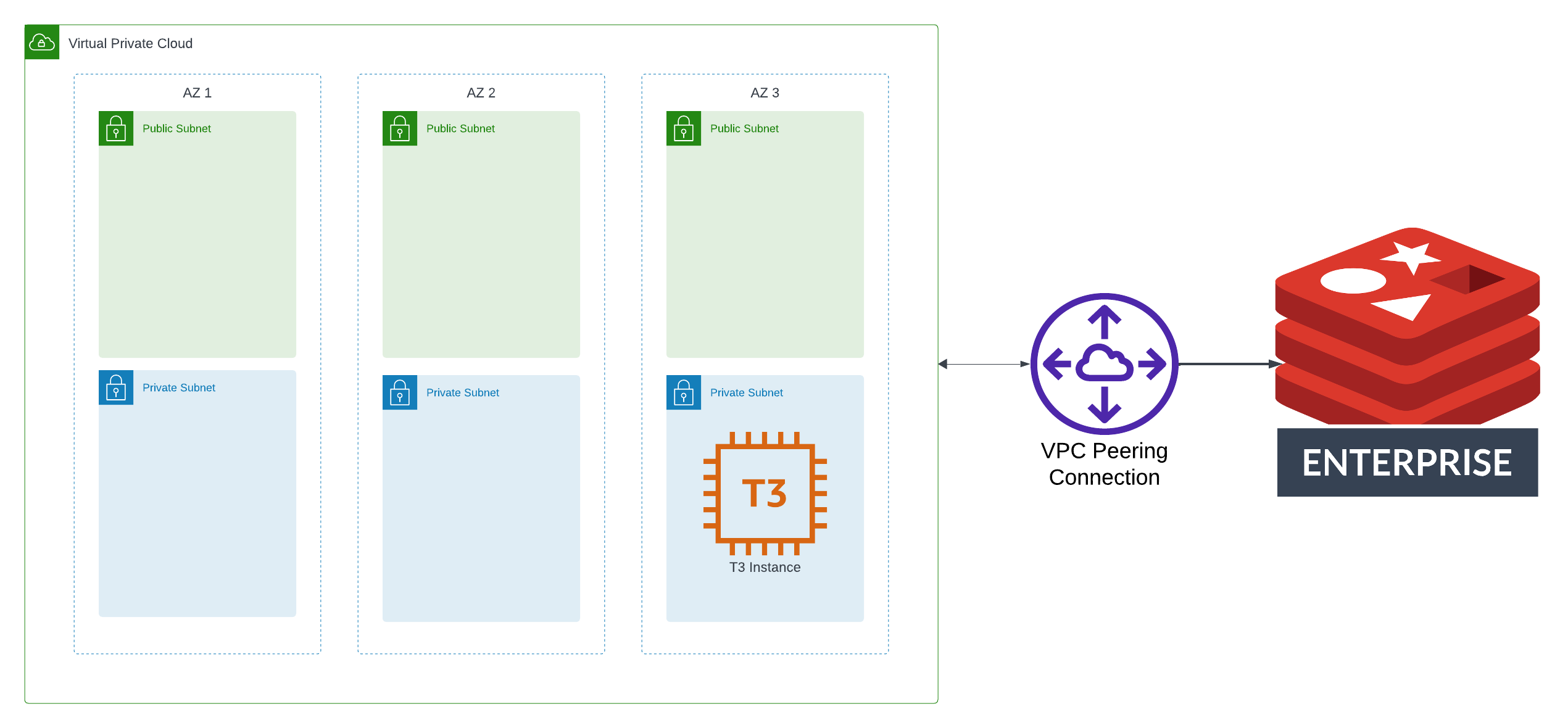 Architecture diagram of an AWS VPC across 3 availability zones, connected to Redis Enterprise Cloud via VPC peering