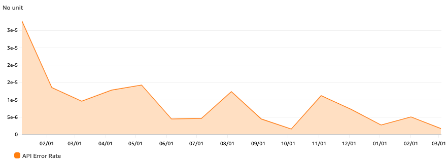 Pulumi Service API Error Rate Graph