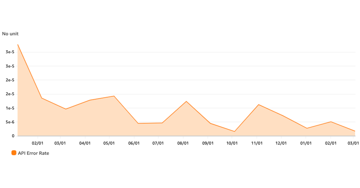 At Pulumi we read every single error message that our API produces. This is the primary mechanism that led to a 17x YoY reduction in our error rate. Y