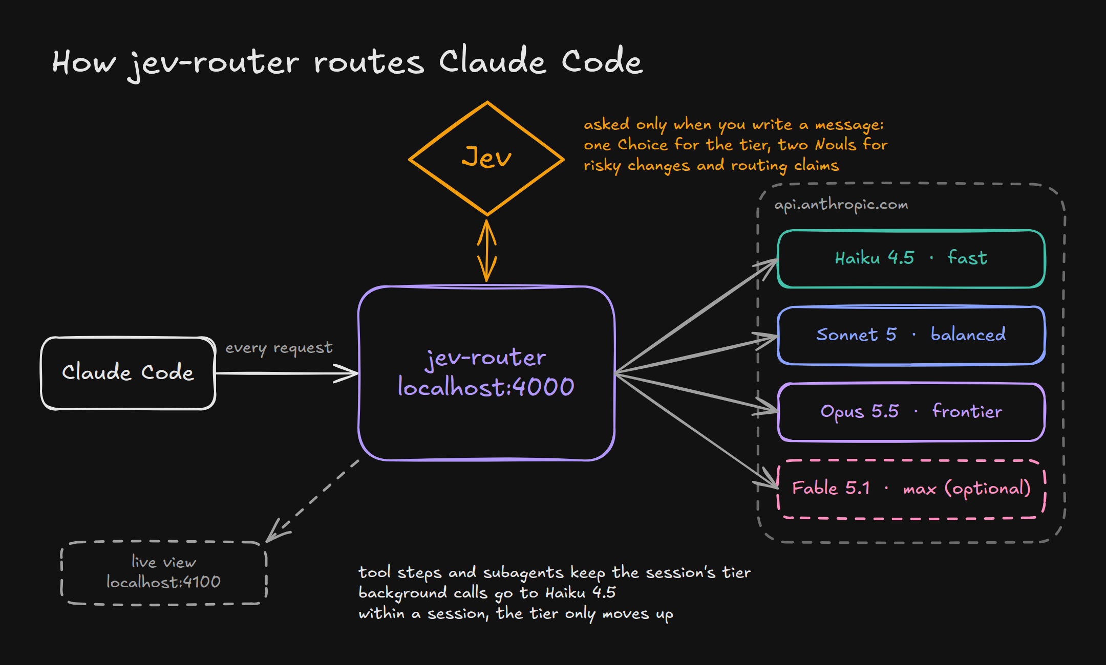 Diagram of jev-router: Claude Code sends every request to jev-router on localhost:4000. The router asks Jev only when you write a message, then forwards to Haiku 4.5, Sonnet 5, Opus 5.5, or optionally Fable 5.1 on api.anthropic.com. A live view on localhost:4100 shows every decision.
