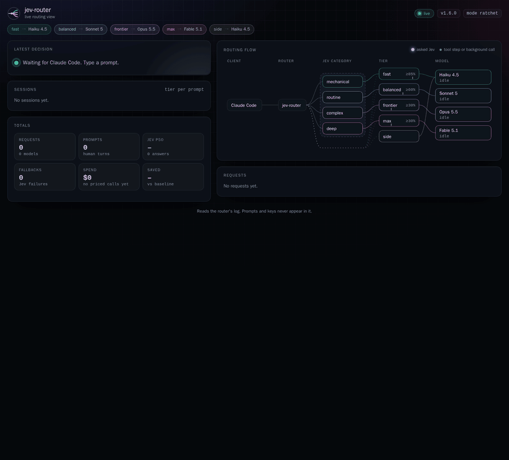 jev-router’s live view during a Claude Code session: a rename request, 86% mechanical, goes to Haiku 4.5 with a tool step and a background call. A flaky-test fix at 88% complex moves the session up to Opus 5.5, and a redesign of the session store at 81% deep moves it up to Fable 5.1. The routing flow animates each route, and the totals show 51% saved against running every request on Fable 5.1.
