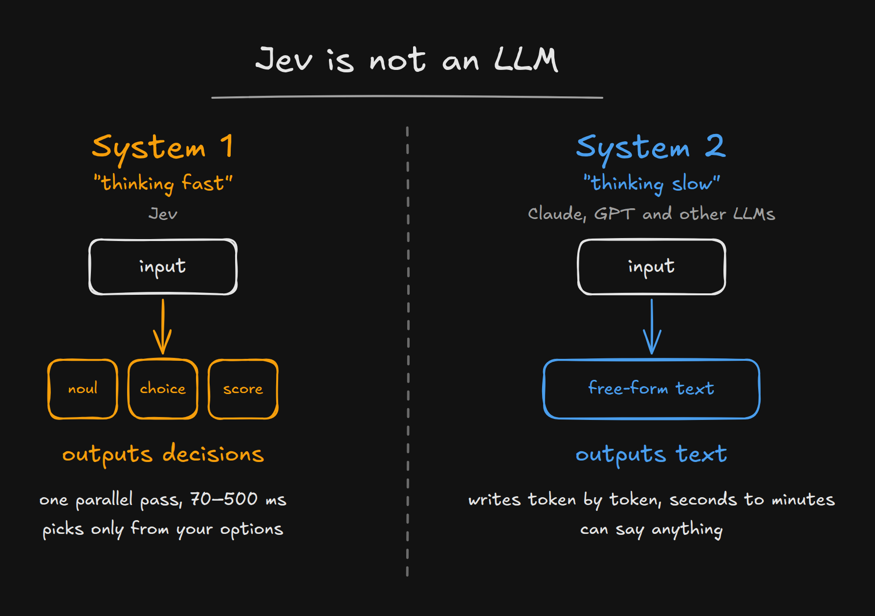 Diagram comparing System 1 and System 2. Jev turns an input into decisions in one parallel pass of 70–500 ms and picks only from your options. LLMs turn an input into free-form text, token by token, over seconds to minutes.