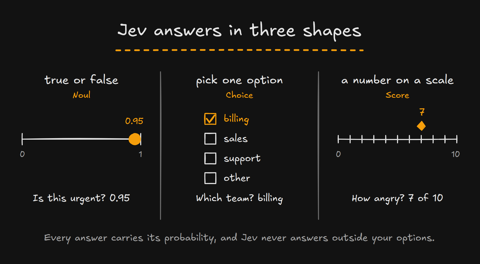 Diagram of Jev’s three answer shapes: a Noul returns 0.95 for “Is this urgent?”, a Choice picks billing out of four teams, and a Score rates the customer’s anger at 7 of 10.