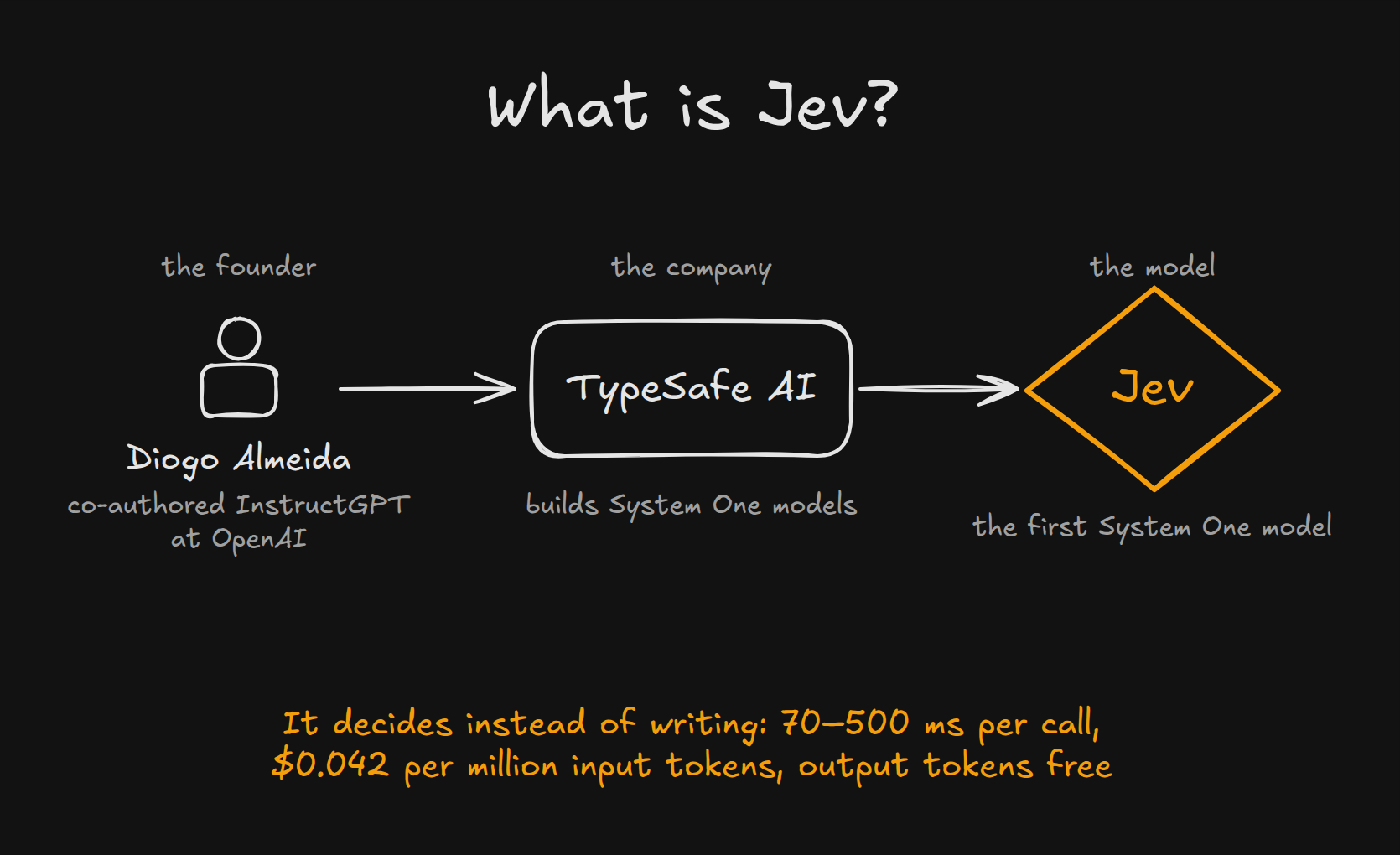 Diagram: Diogo Almeida founded TypeSafe AI, which built Jev, the first System One model. Jev answers in 70–500 ms and costs $0.042 per million input tokens, with free output tokens.