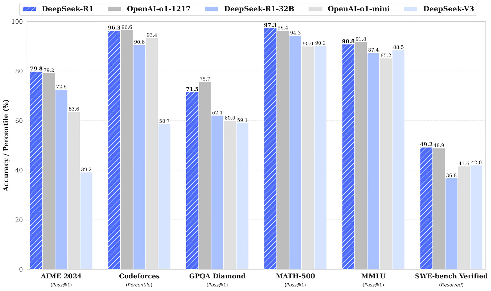 A bar chart compares the performance of DeepSeek and OpenAI models across six benchmarks: AIME 2024, Codeforces, GPQA Diamond, MATH-500, MMLU, and SWE-bench Verified. The models evaluated include DeepSeek-R1, DeepSeek-R1-32B, DeepSeek-V3, OpenAI-o1-1217, and OpenAI-o1-mini, with accuracy or percentile scores represented as bars. DeepSeek-R1 (blue-striped) consistently ranks among the top performers, particularly excelling in MATH-500 (97.3%), MMLU (90.8%), and Codeforces (96.3%). The chart visually distinguishes each model using different colors and shading.