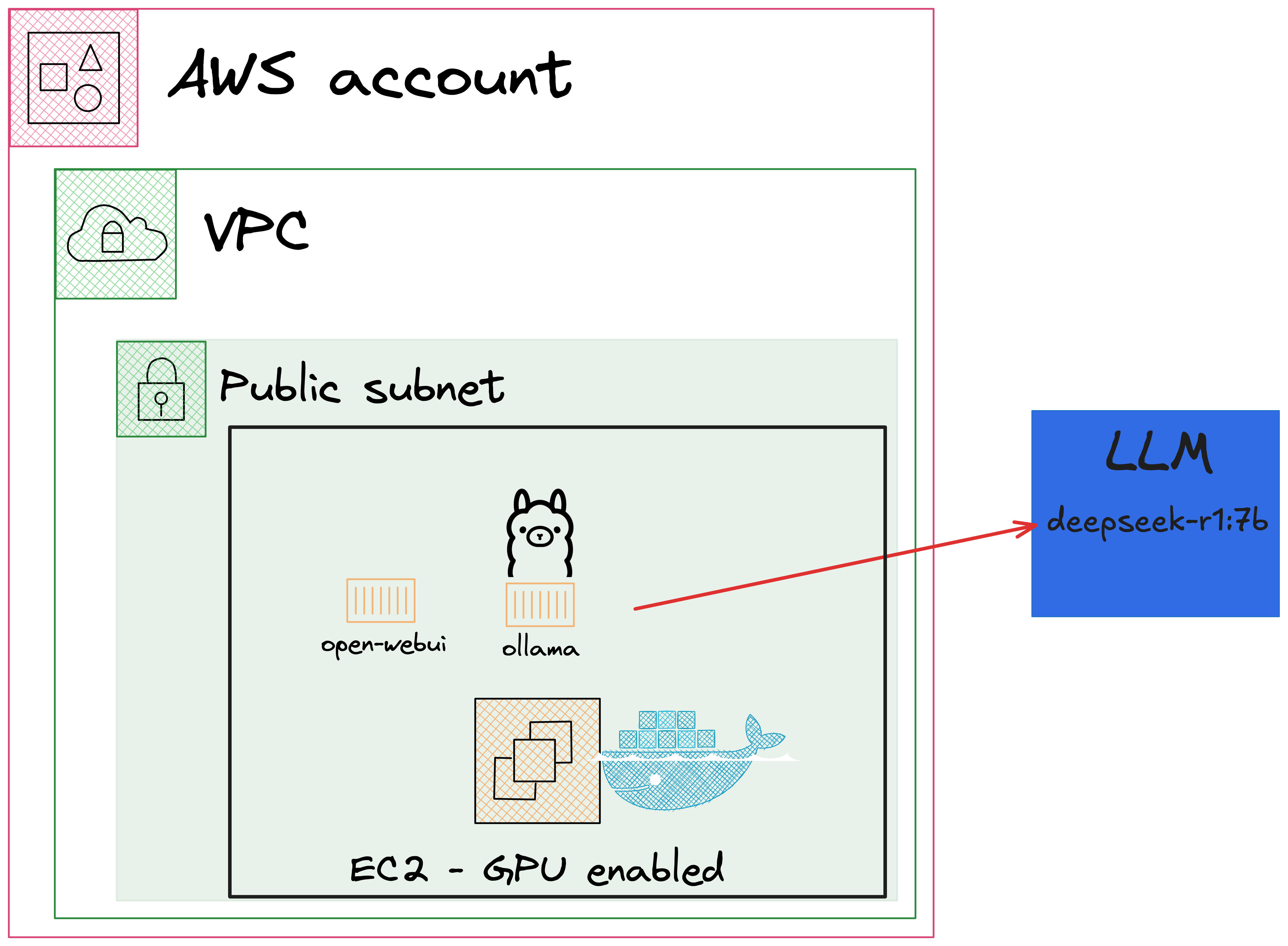A diagram illustrating an AWS-based deployment with an EC2 GPU-enabled instance running Ollama and Open-WebUI within a public subnet of a VPC. The setup includes a Docker container and is connected to an external LLM (DeepSeek-R1:7B), represented by a blue box with an arrow pointing from the EC2 instance. The Ollama mascot is depicted as part of the architecture.