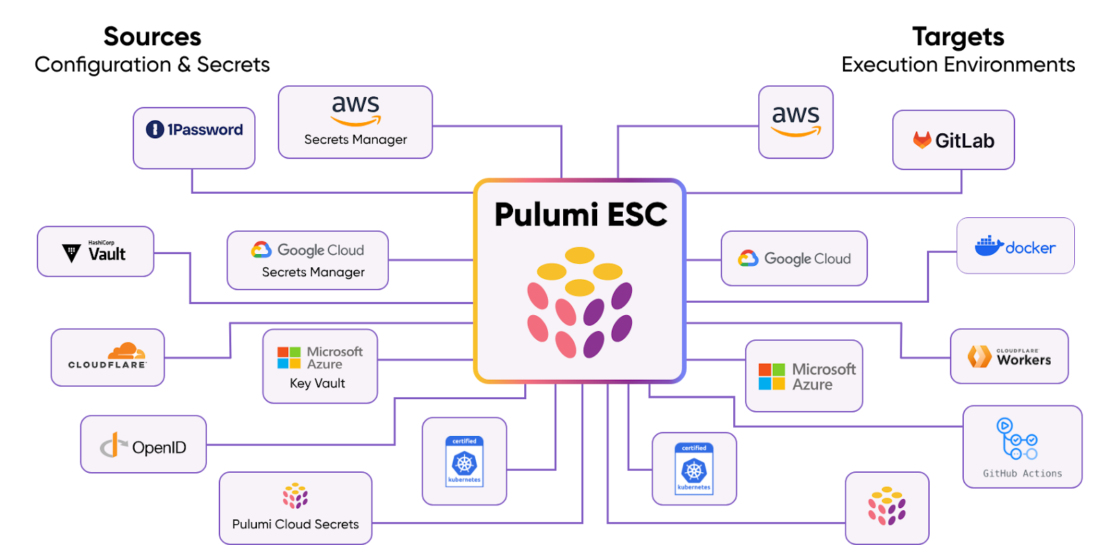 A diagram showing third-party integrations with Pulumi ESC