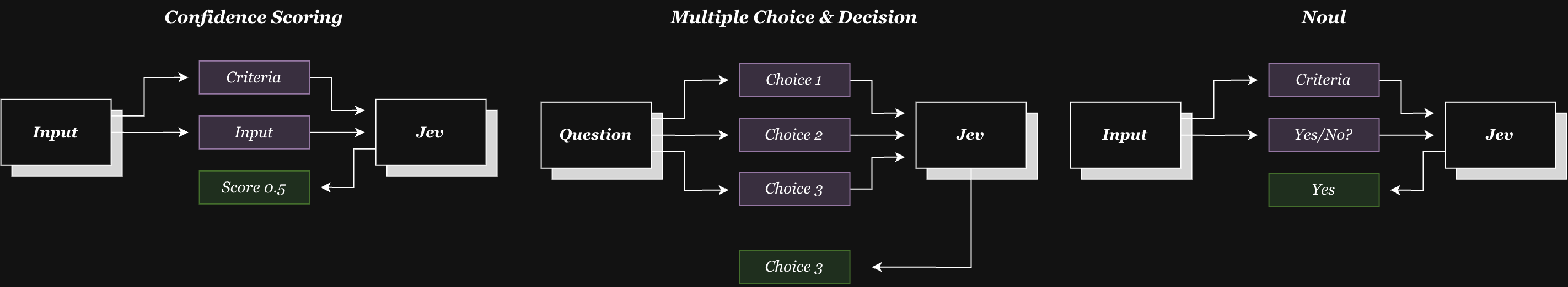 Diagram of Jev&rsquo;s decision-making primitives: confidence scoring, multiple choice, and yes/no (noul) questions