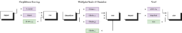 Diagram of Jev’s decision-making primitives: confidence scoring, multiple choice, and yes/no (noul) questions