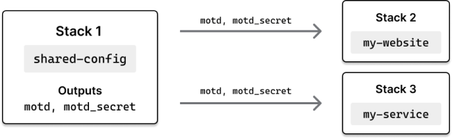 A diagram of three stacks: shared configuration, website, and serverless API.