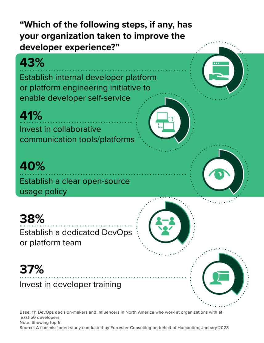 Platform Engineering Forrester Opportunity Snapshot - which of the following steps has your org take to improve the developer experience? Top 43% internal developer platform or platform engineering Credit: Humanitec