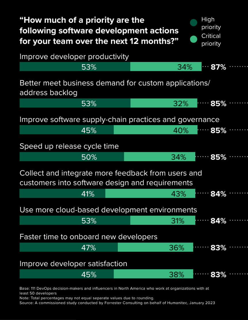 Platform Engineering Forrester Opportunity Snapshot - DevEx impacts overall business performance. Credit: Humanitec